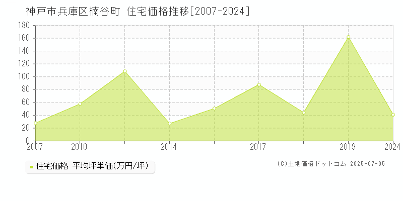 神戸市兵庫区楠谷町の住宅取引事例推移グラフ 