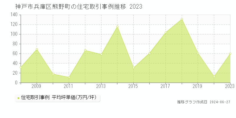 神戸市兵庫区熊野町の住宅取引事例推移グラフ 