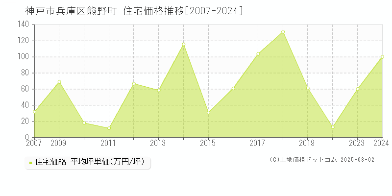 熊野町(神戸市兵庫区)の住宅価格推移グラフ(坪単価)[2007-2024年]