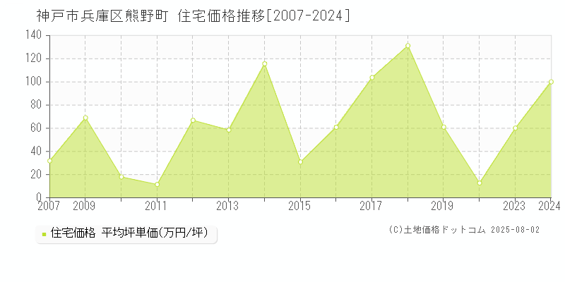 神戸市兵庫区熊野町の住宅取引事例推移グラフ 