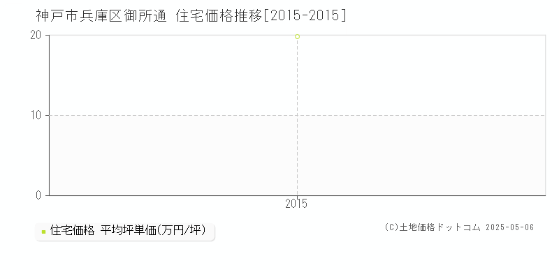 御所通(神戸市兵庫区)の住宅価格推移グラフ(坪単価)[2015-2015年]