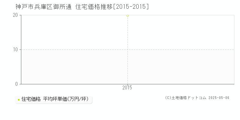 神戸市兵庫区御所通の住宅価格推移グラフ 