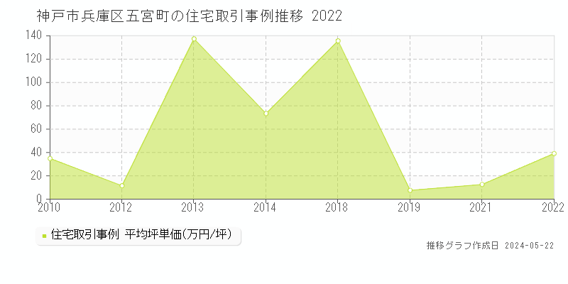 神戸市兵庫区五宮町の住宅取引事例推移グラフ 