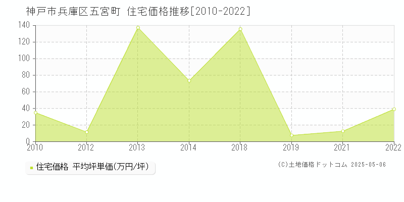 五宮町(神戸市兵庫区)の住宅価格推移グラフ(坪単価)[2010-2022年]