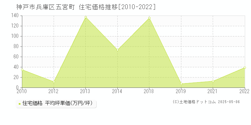 神戸市兵庫区五宮町の住宅価格推移グラフ 