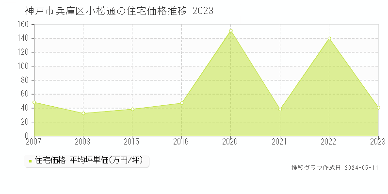 神戸市兵庫区小松通の住宅価格推移グラフ 