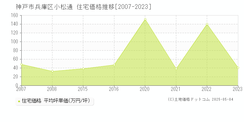 小松通(神戸市兵庫区)の住宅価格推移グラフ(坪単価)[2007-2023年]