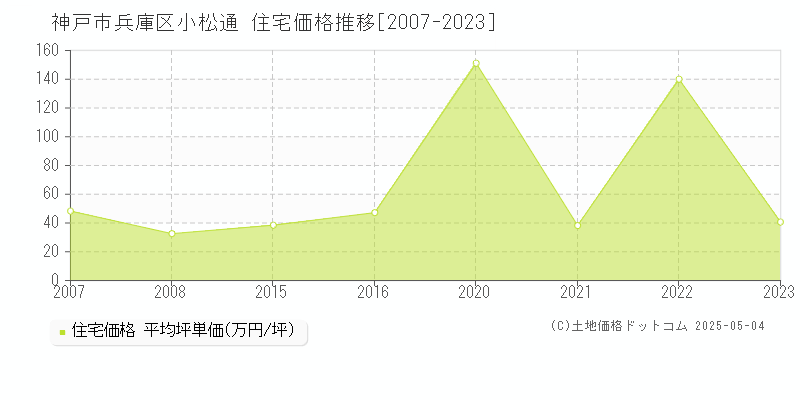 神戸市兵庫区小松通の住宅価格推移グラフ 