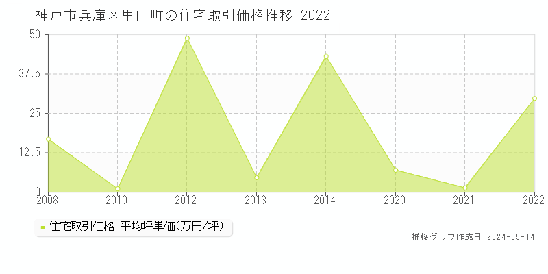 神戸市兵庫区里山町の住宅取引事例推移グラフ 