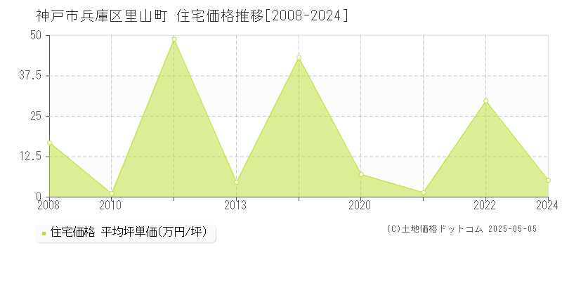 里山町(神戸市兵庫区)の住宅価格推移グラフ(坪単価)[2008-2024年]