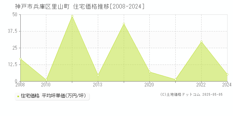 神戸市兵庫区里山町の住宅価格推移グラフ 