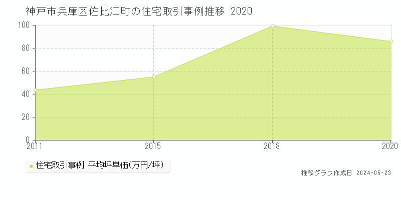 神戸市兵庫区佐比江町の住宅取引事例推移グラフ 