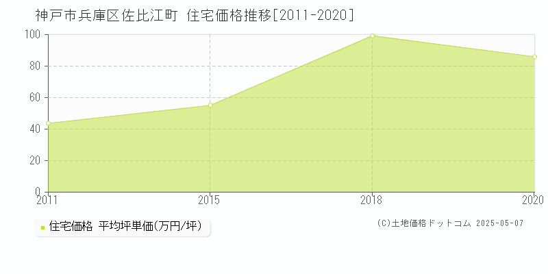 佐比江町(神戸市兵庫区)の住宅価格推移グラフ(坪単価)[2011-2020年]