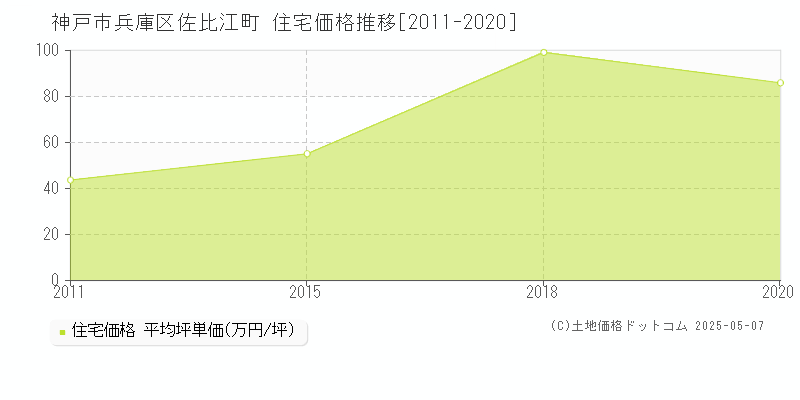 神戸市兵庫区佐比江町の住宅取引事例推移グラフ 