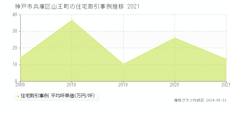 神戸市兵庫区山王町の住宅取引事例推移グラフ 