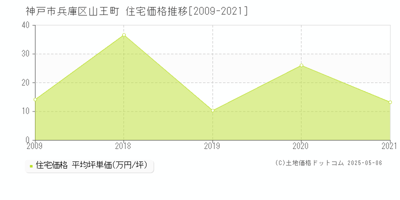 山王町(神戸市兵庫区)の住宅価格推移グラフ(坪単価)[2009-2021年]