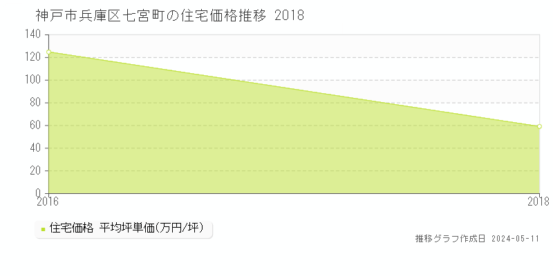 神戸市兵庫区七宮町の住宅価格推移グラフ 