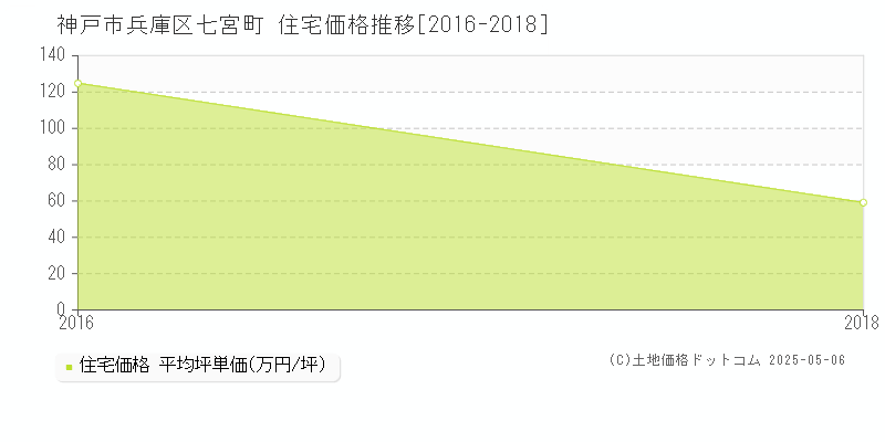 七宮町(神戸市兵庫区)の住宅価格推移グラフ(坪単価)[2016-2018年]