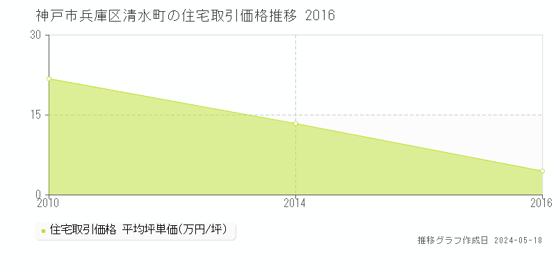 神戸市兵庫区清水町の住宅価格推移グラフ 