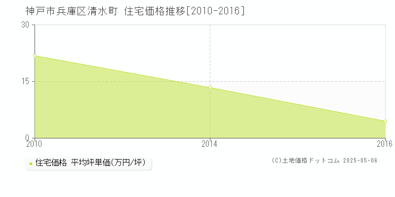 清水町(神戸市兵庫区)の住宅価格推移グラフ(坪単価)[2010-2016年]