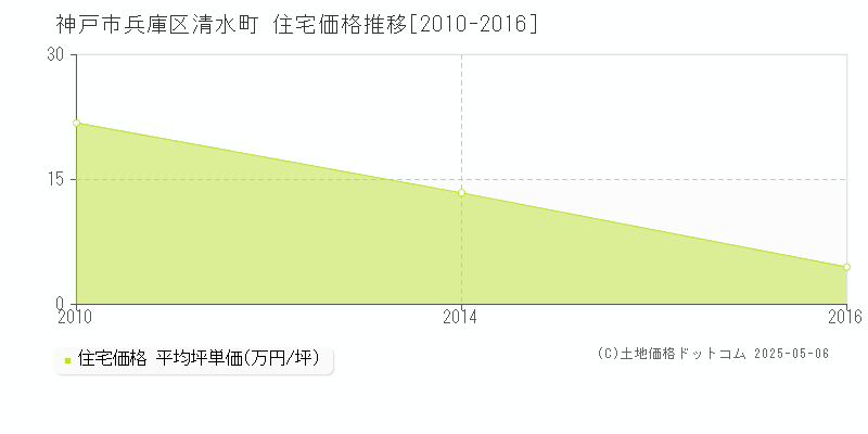 神戸市兵庫区清水町の住宅価格推移グラフ 