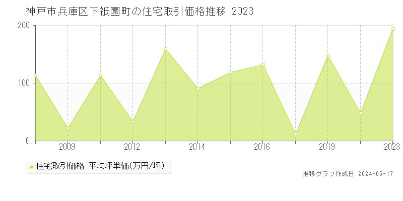 神戸市兵庫区下祇園町の住宅価格推移グラフ 