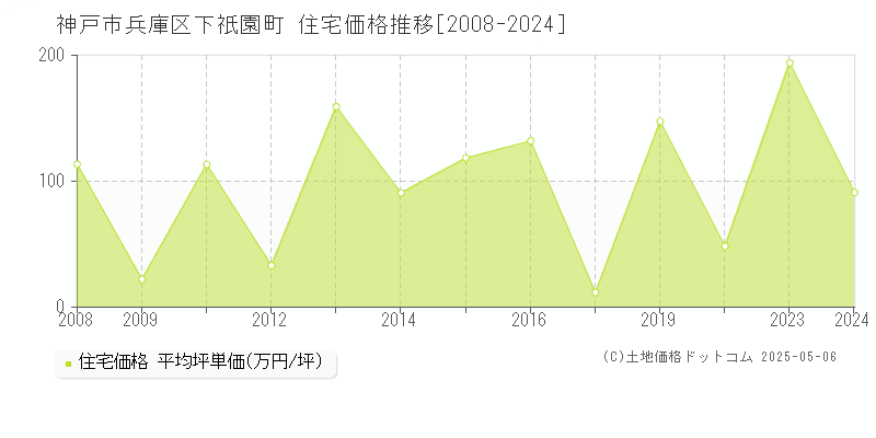 下祇園町(神戸市兵庫区)の住宅価格推移グラフ(坪単価)[2008-2024年]