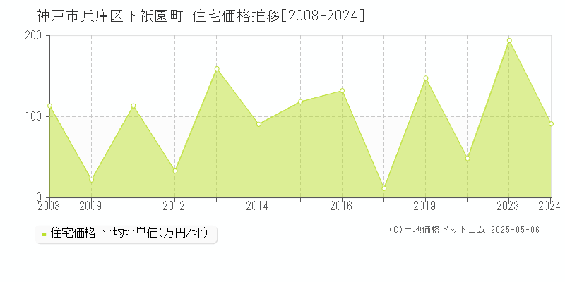 神戸市兵庫区下祇園町の住宅価格推移グラフ 