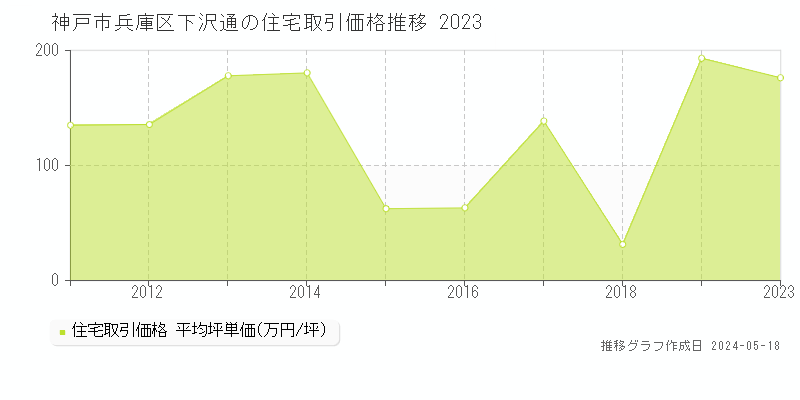 神戸市兵庫区下沢通の住宅価格推移グラフ 