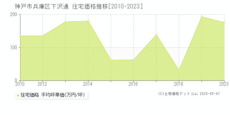 下沢通(神戸市兵庫区)の住宅価格推移グラフ(坪単価)[2010-2023年]
