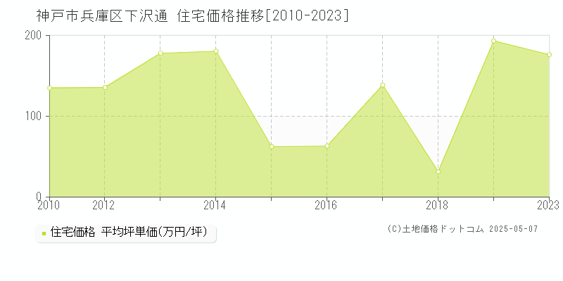 神戸市兵庫区下沢通の住宅価格推移グラフ 