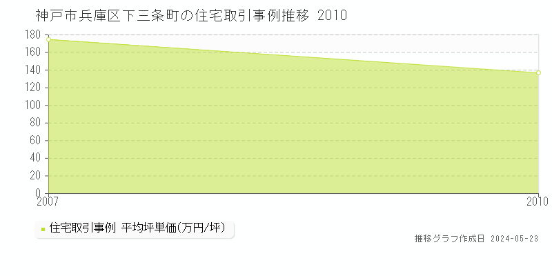 神戸市兵庫区下三条町の住宅取引事例推移グラフ 
