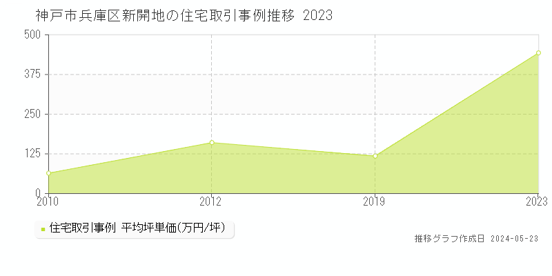 神戸市兵庫区新開地の住宅取引事例推移グラフ 