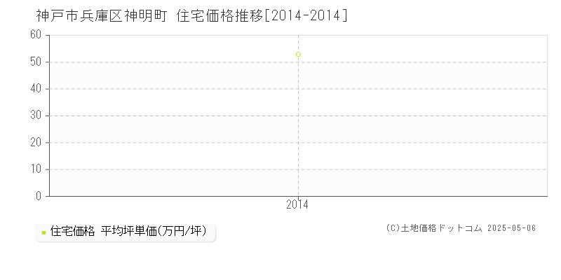 神明町(神戸市兵庫区)の住宅価格推移グラフ(坪単価)[2014-2014年]
