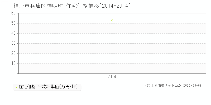 神戸市兵庫区神明町の住宅価格推移グラフ 