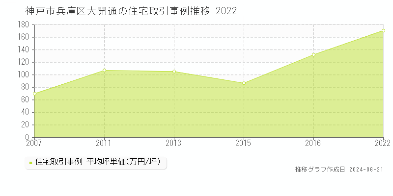 神戸市兵庫区大開通の住宅取引事例推移グラフ 