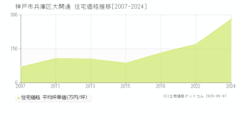 大開通(神戸市兵庫区)の住宅価格推移グラフ(坪単価)[2007-2024年]