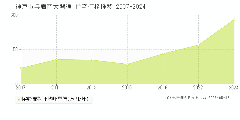 神戸市兵庫区大開通の住宅取引事例推移グラフ 