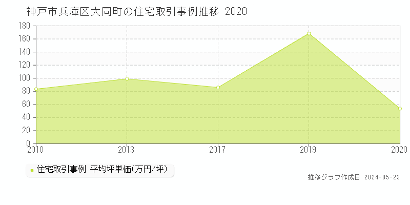 神戸市兵庫区大同町の住宅取引事例推移グラフ 