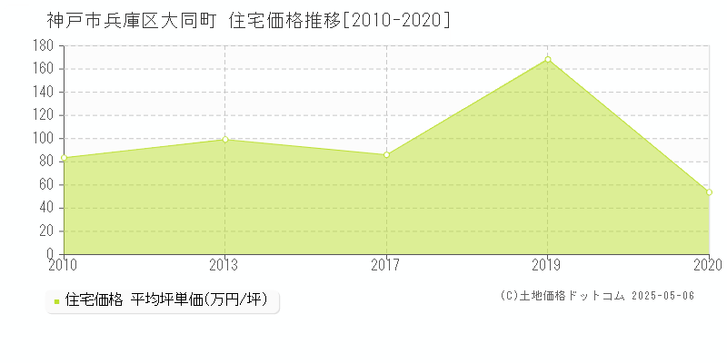 大同町(神戸市兵庫区)の住宅価格推移グラフ(坪単価)[2010-2020年]