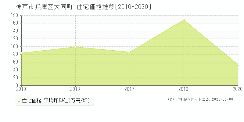 神戸市兵庫区大同町の住宅取引事例推移グラフ 