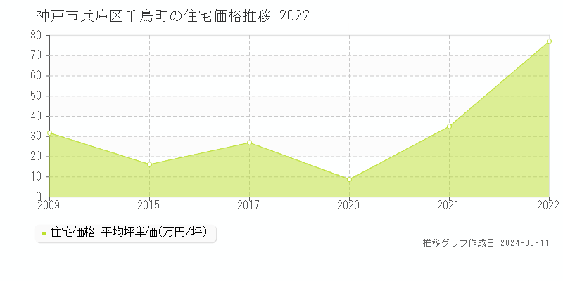 神戸市兵庫区千鳥町の住宅価格推移グラフ 