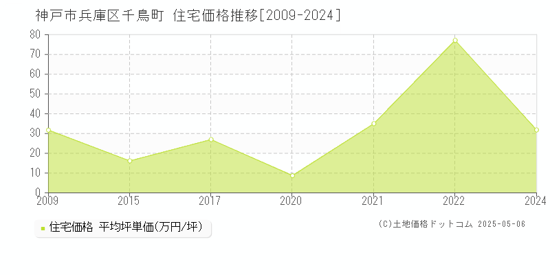千鳥町(神戸市兵庫区)の住宅価格推移グラフ(坪単価)[2009-2024年]