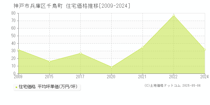 神戸市兵庫区千鳥町の住宅価格推移グラフ 