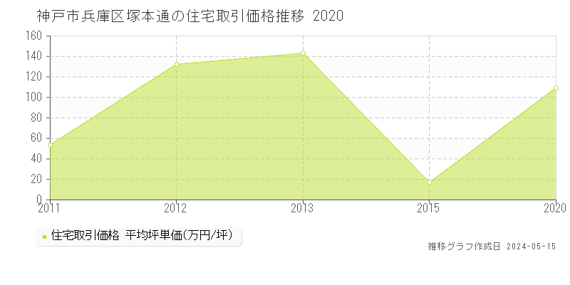 神戸市兵庫区塚本通の住宅価格推移グラフ 