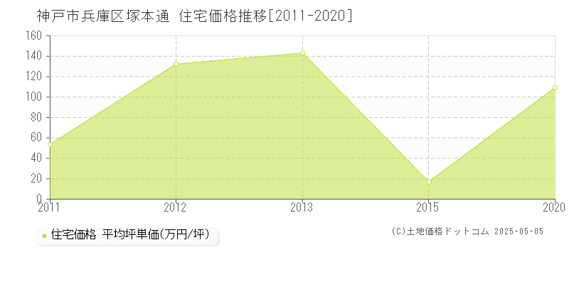 塚本通(神戸市兵庫区)の住宅価格推移グラフ(坪単価)[2011-2020年]