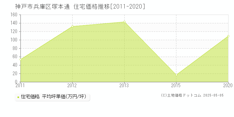 神戸市兵庫区塚本通の住宅価格推移グラフ 