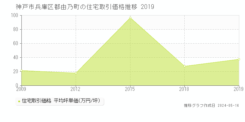 神戸市兵庫区都由乃町の住宅価格推移グラフ 