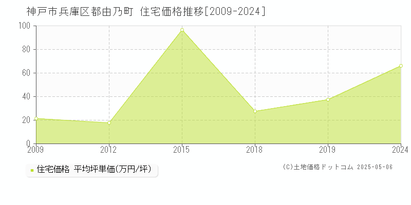 都由乃町(神戸市兵庫区)の住宅価格推移グラフ(坪単価)[2009-2024年]