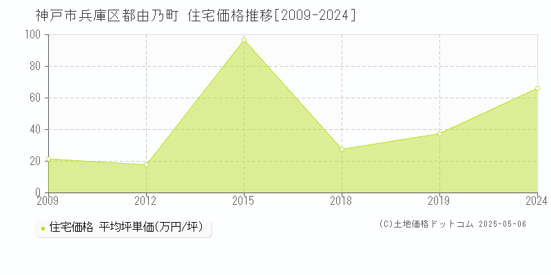 神戸市兵庫区都由乃町の住宅取引価格推移グラフ 